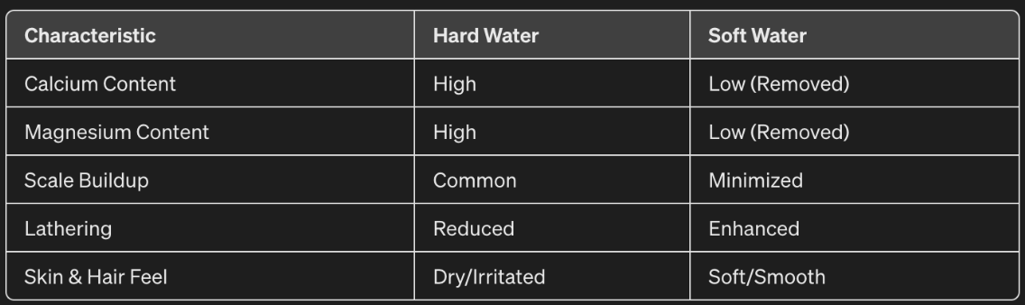 Soft Water Chart